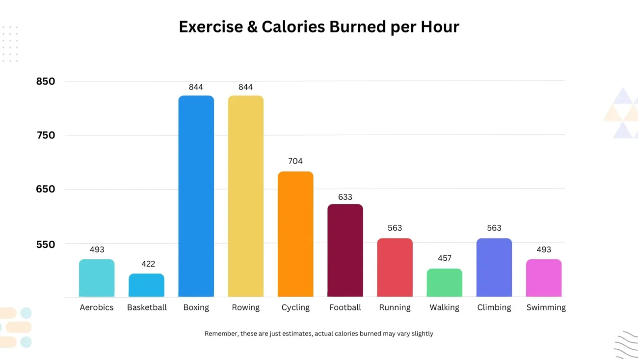 exercise and calories burned bar chart